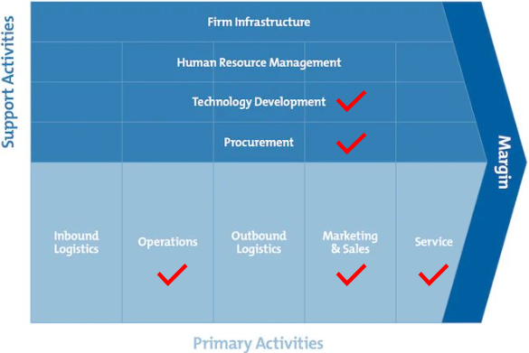 Marked prime actionable areas and business focus. Model source: Michael Porter.