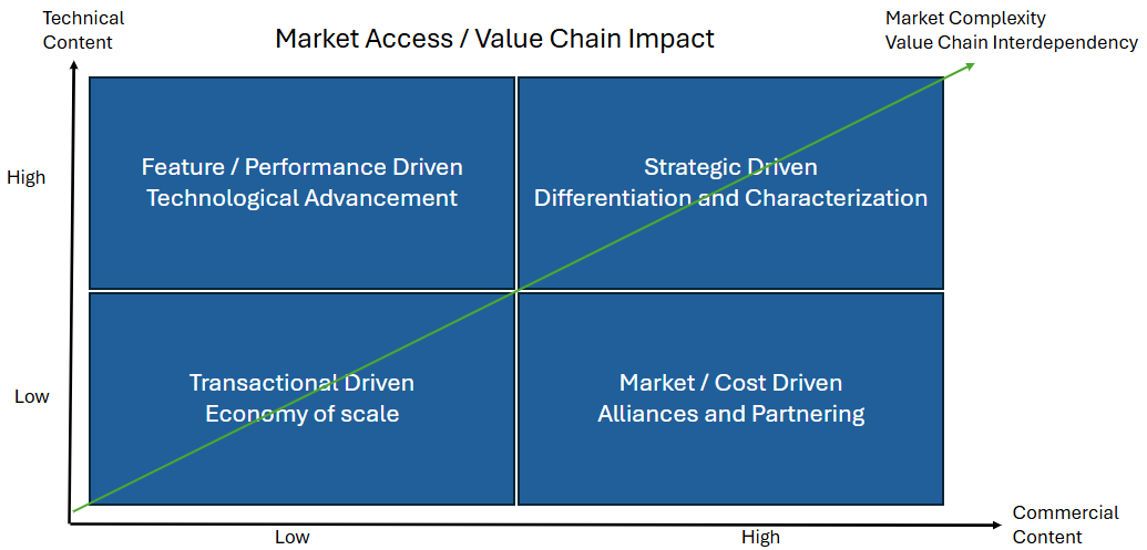 Simplified overview of value chain interdependency. Source: Renewobel Consult.